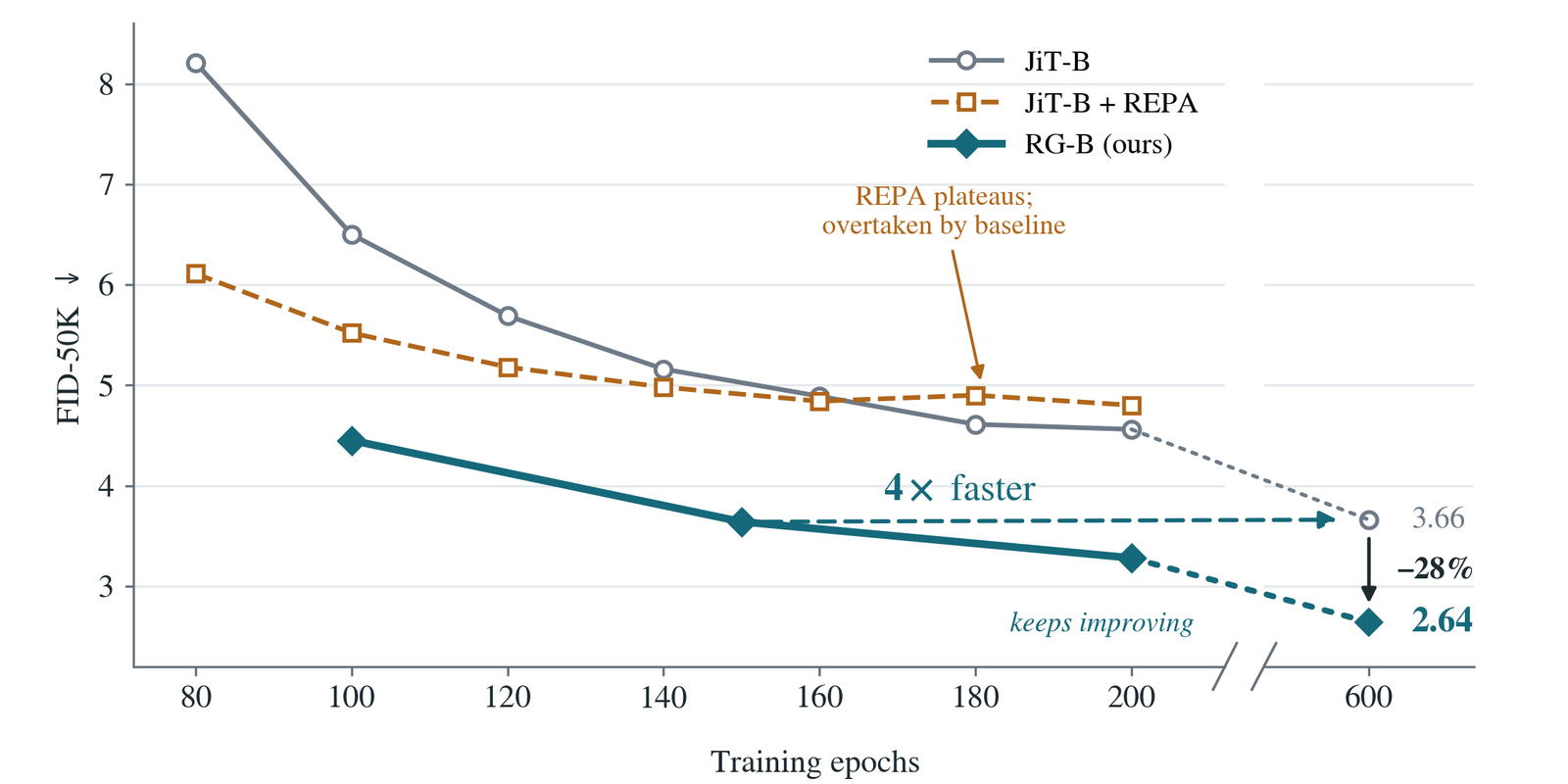 FID during training for RG-B, JiT-B and JiT-B with REPA