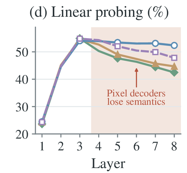 Linear probing across layers