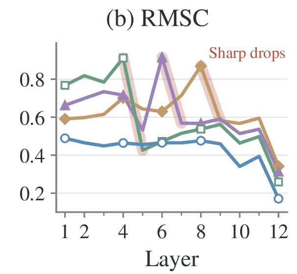 RMSC across layers