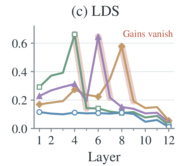 LDS across layers