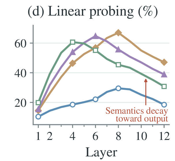 Linear probing across layers
